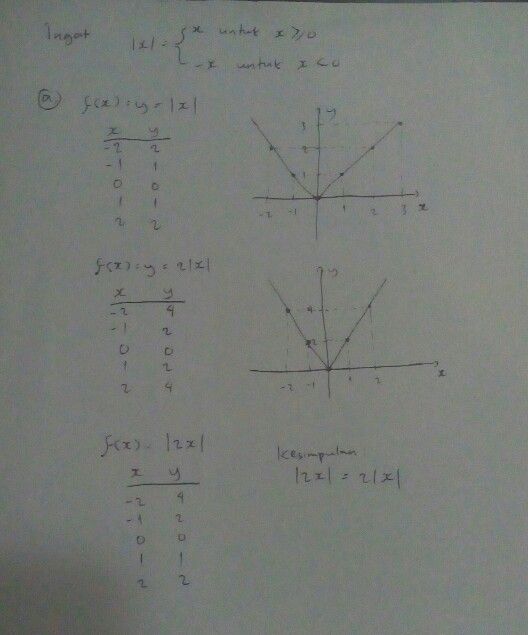 6ombailah Setiap Grafik F Lihat Cara Penyelesaian Di Qanda
