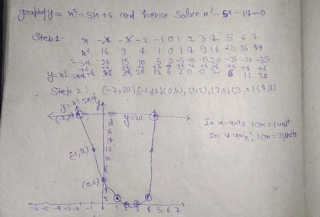 1 Draw The Graph Of Yx2 5x 6 See How To Solve It At Qanda