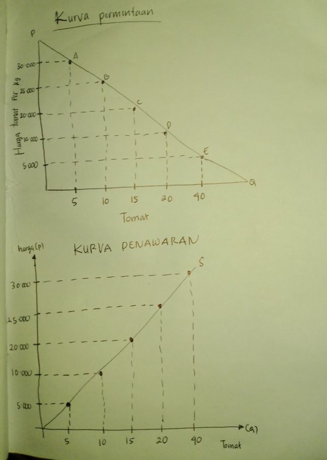 Buatlah Kurva Permintaan Lihat Cara Penyelesaian Di Qanda
