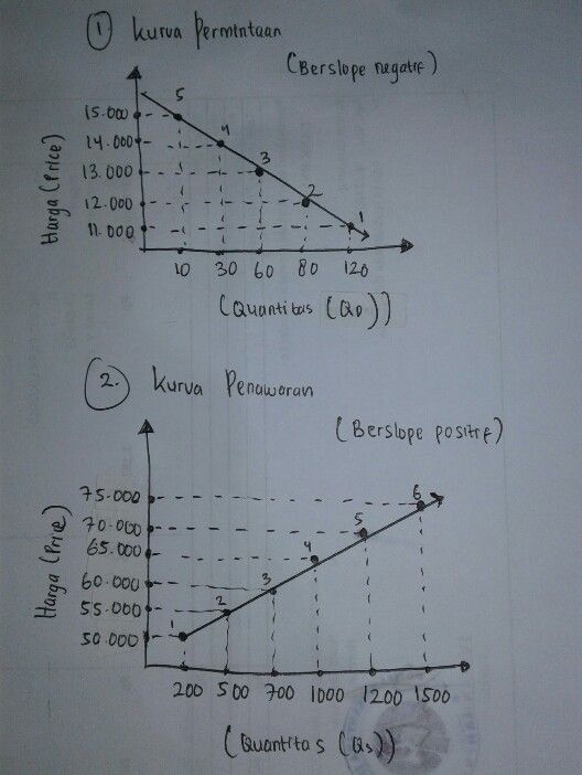 Buatlah Kurva Permintaan Lihat Cara Penyelesaian Di Qanda