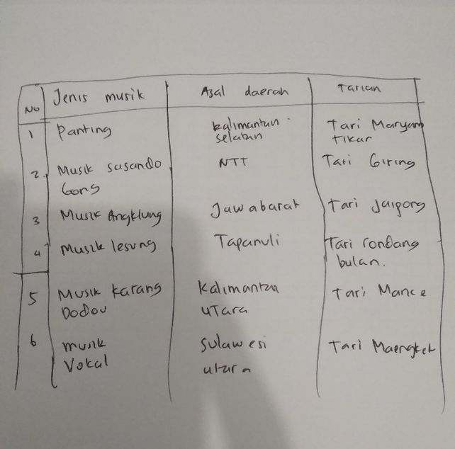 Sebutkan Macam Macam Gaya Musikal Studi Indonesia