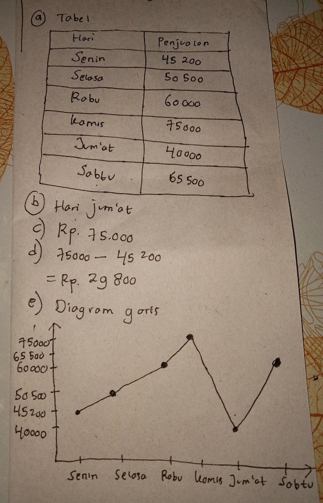 1 Hasil penjualan barang... Lihat cara penyelesaian di QANDA